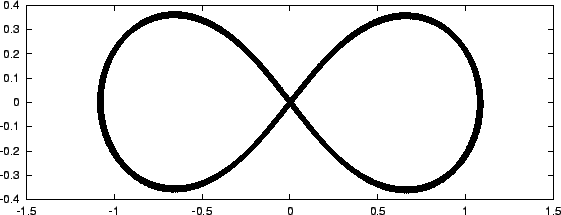 \begin{figure}\begin{center}
\epsfxsize = 4.5in
\epsffile{chap5/leapfrog3a_0.001_100.ps}
\end{center}\end{figure}